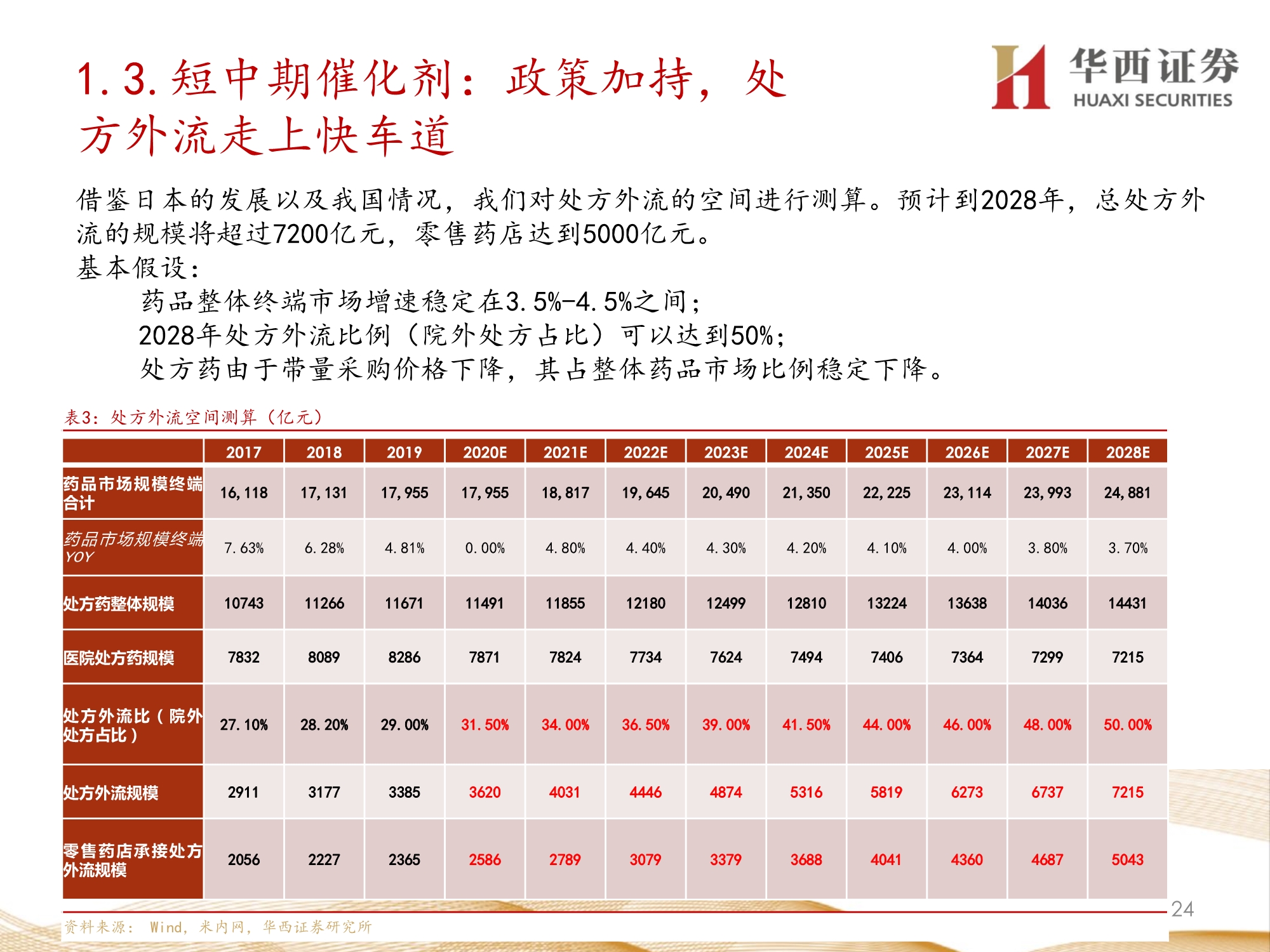 零售药店行业深度报告：九大维度探讨未来发展方向
