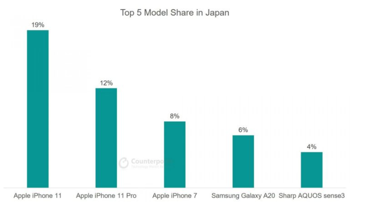 全世界最热销的5个手机，全球老百姓都爱iPhone 11？