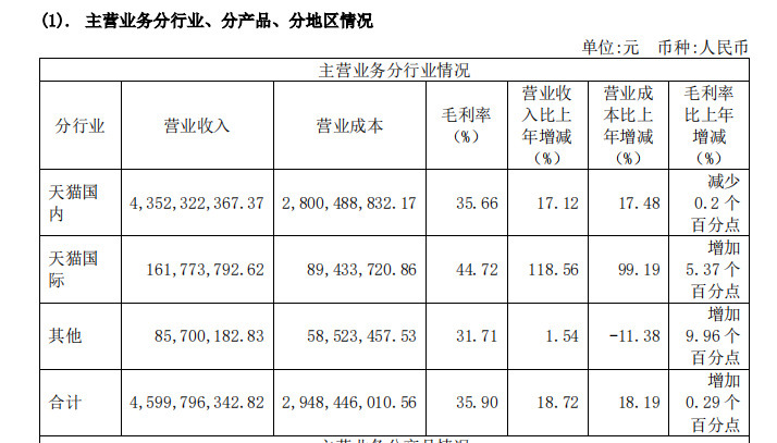 年入46亿，丽人丽妆发布年报，董事长可以回应太太了