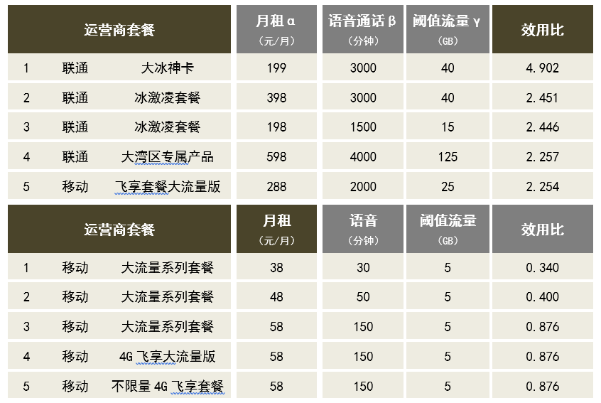 广东省通信运营商移动业务产品效用分析及套餐推荐指数