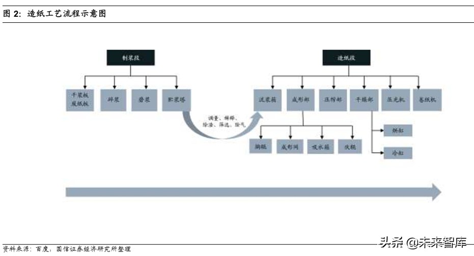 造纸行业深度报告：产业链上下游梳理