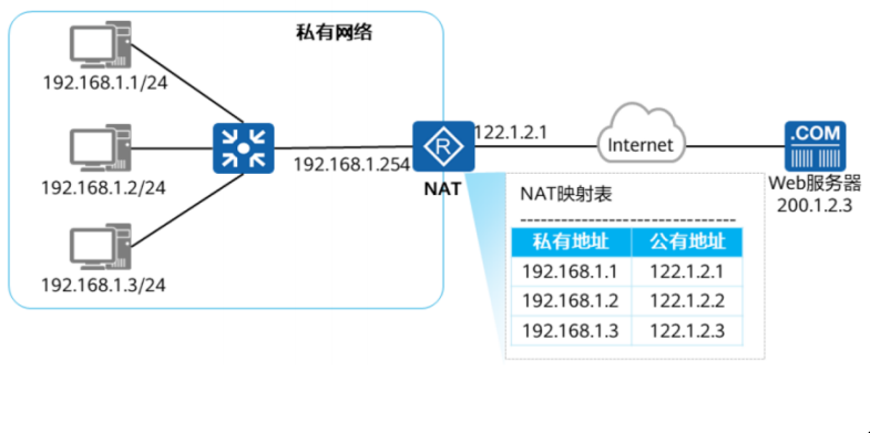 学网络必须得知道的知识！最细NAT讲解