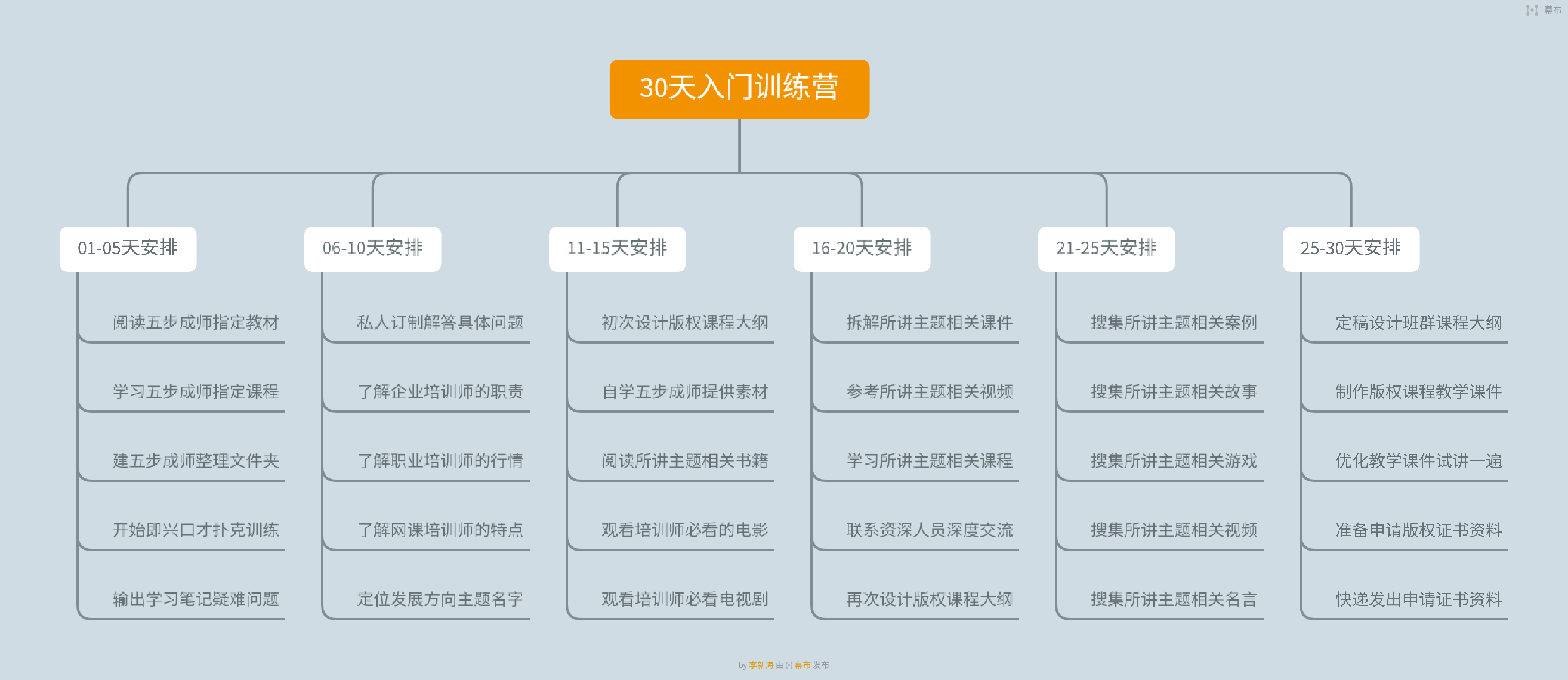 五步成師學(xué)院原創(chuàng)出品：轉(zhuǎn)型培訓(xùn)師，百日出師交付訓(xùn)練營(yíng)