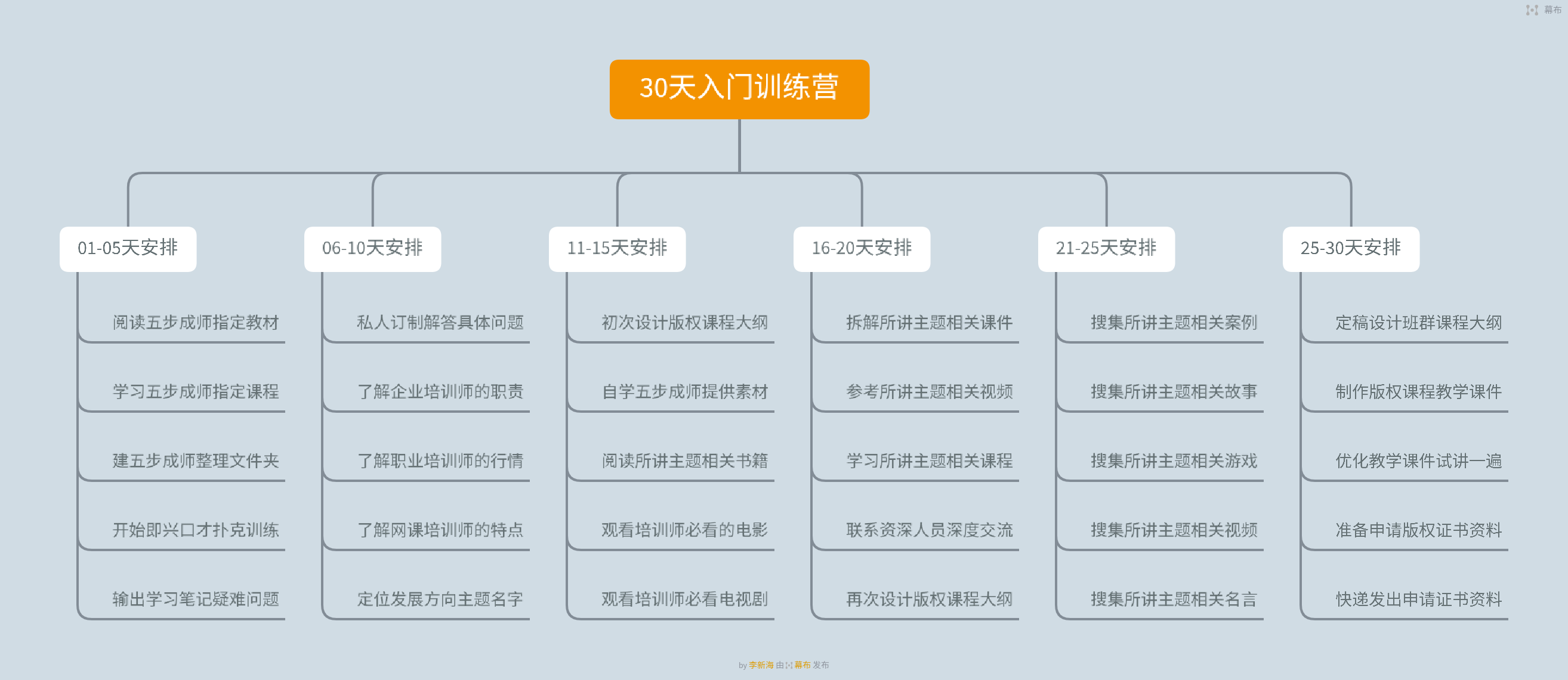 五步成師學(xué)院原創(chuàng)出品：轉(zhuǎn)型培訓(xùn)師，百日出師交付訓(xùn)練營(yíng)