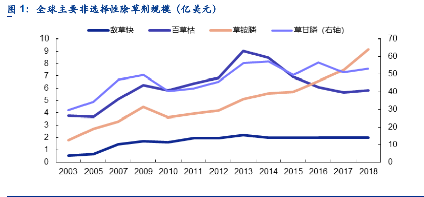 农药草铵膦专题报告：长期成长确定，短期关注中间体