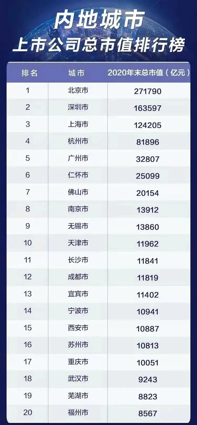 中国内地城市上市公司总市值排名重新洗牌？五强稳定，福州第20