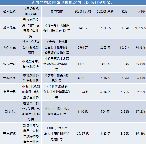 纵观A股市场，谁有可能向Netflix靠近？