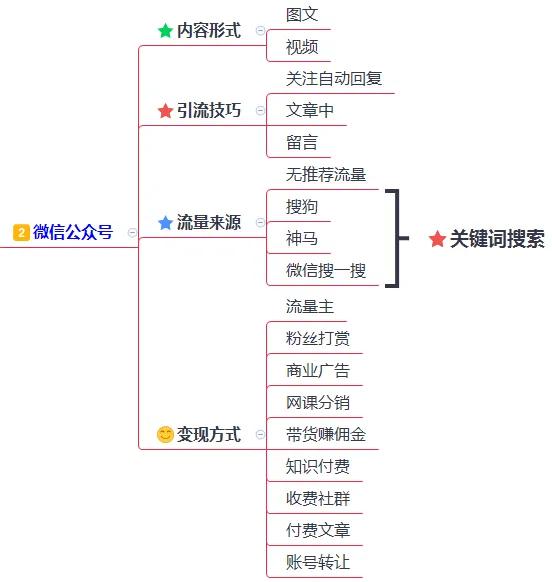 200多个引流推广渠道及技巧，全网引流布局