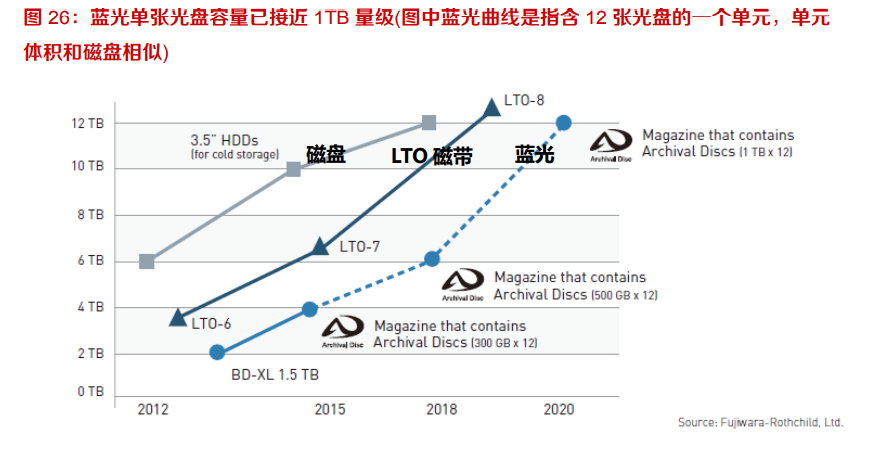蓝光存储产业专题报告：性价比高，看好龙头企业发展前景