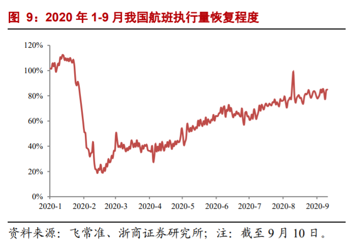 航空運輸業深度研究與投資策略：至暗時刻已過，航空曙光乍現