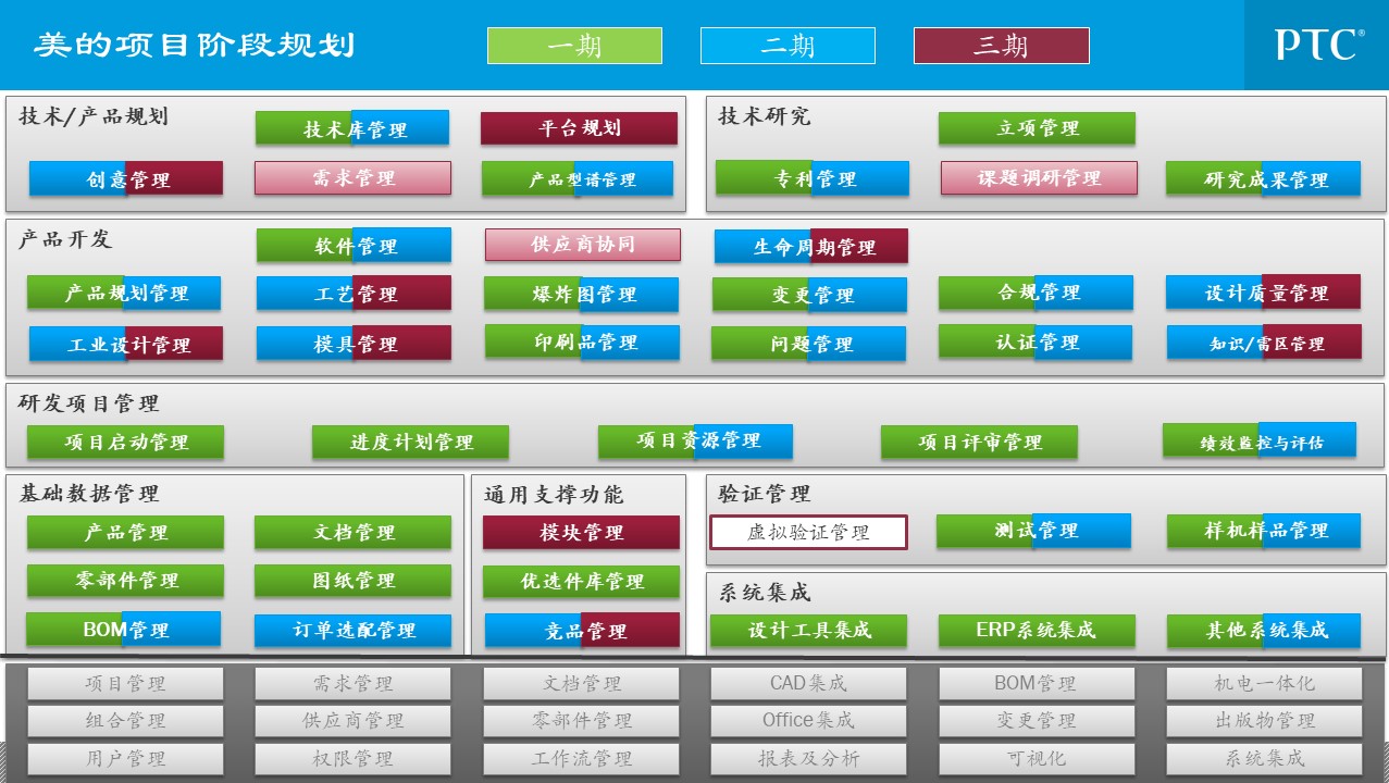 企业信息化总统规划