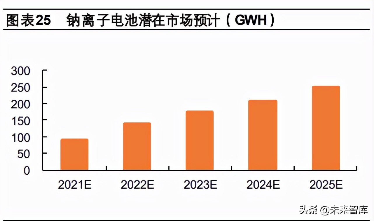 钠离子电池专题报告：商业化进程加速，铝箔和纯碱有望受益