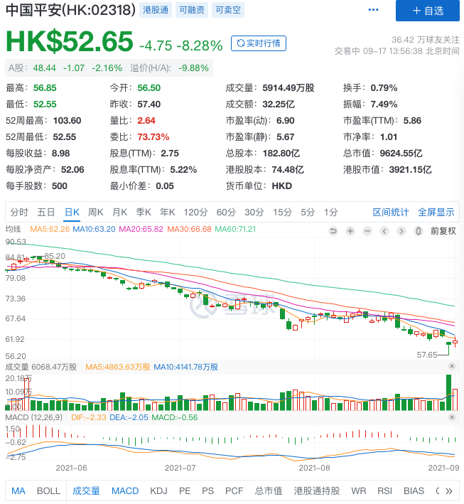 中国平安A+H罕见齐跌！H股盘中跌8.5%创十年来最大单日跌幅