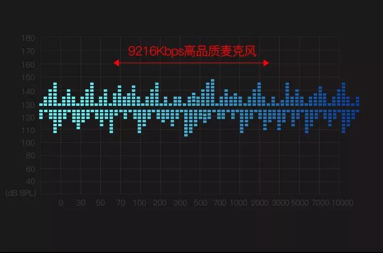 飛利浦VTR9200 高品質(zhì)錄音是一切智能語音產(chǎn)品的基礎(chǔ)核心