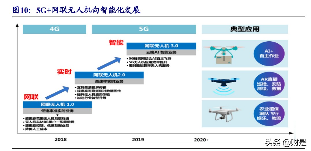 5G产业研究报告：大空间5G应用、通信运营商边际改善