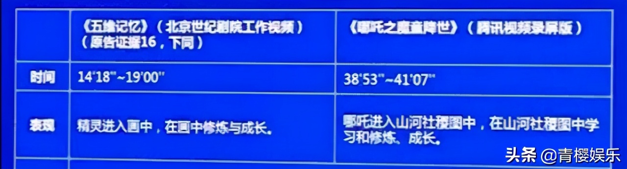 《哪吒》涉嫌抄袭被告，原告索赔5000万，法院采取7人合议制