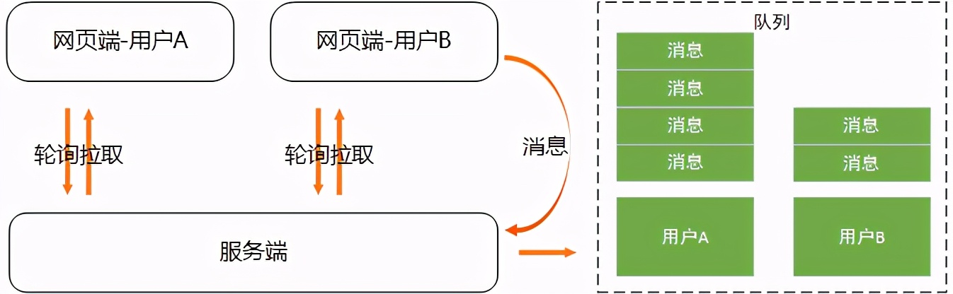 网页端的消息接收，用什么方式好呢？