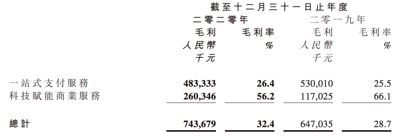 移卡股价市值半年蒸发超400亿：毛利率走低，刘颖麒身价大幅缩水