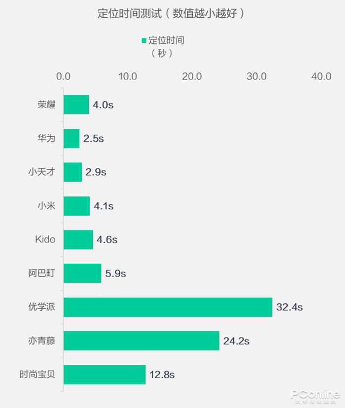 买前必看！9款儿童智能手表全方位大对比