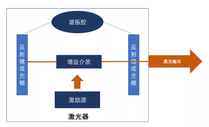 我國(guó)激光器核心元器件進(jìn)口轉(zhuǎn)國(guó)產(chǎn)，助力名族自信