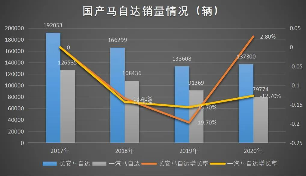 “价值营销”失效了？马自达价格与销量双双崩盘丨调查
