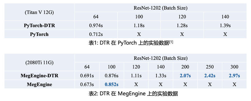 視訊記憶體不夠，框架來湊：兩行程式碼視訊記憶體翻倍，2080Ti也能當V100來用