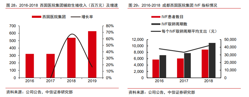 高瓴斥资20亿！锦欣生殖因何得到张磊垂青？