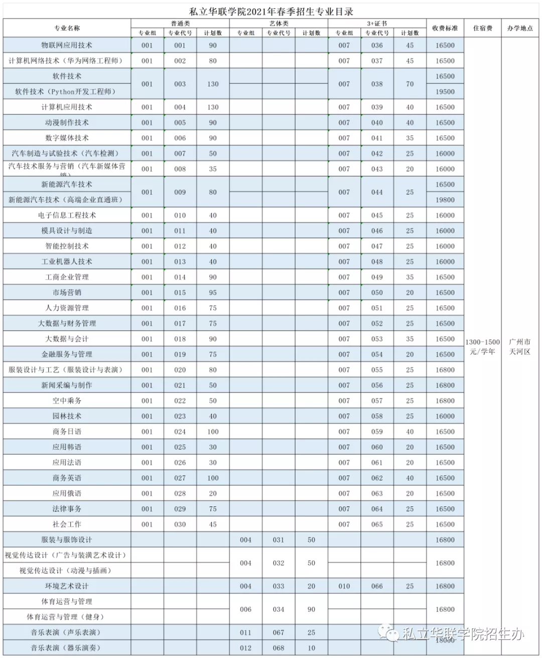 补录报华联，十拿九稳（第一院校专业组）