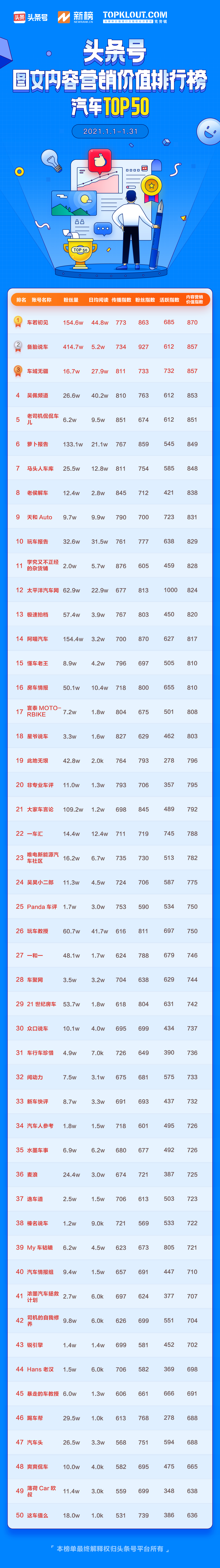 1月头条号图文内容营销价值排行榜公布，102位作者首次上榜