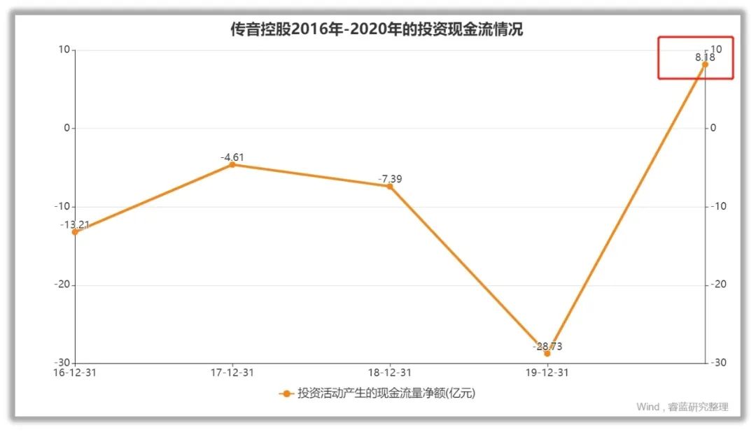 传音控股的管理水平和回报水平高吗？