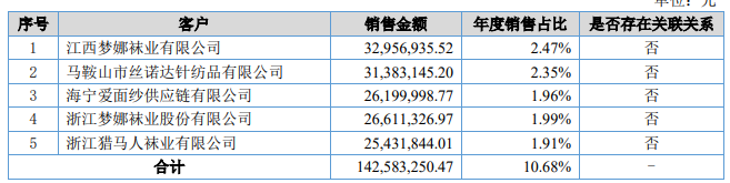 招股书财务数据异常，富春染织闯关A股IPO胜算几成？ 公司 第6张