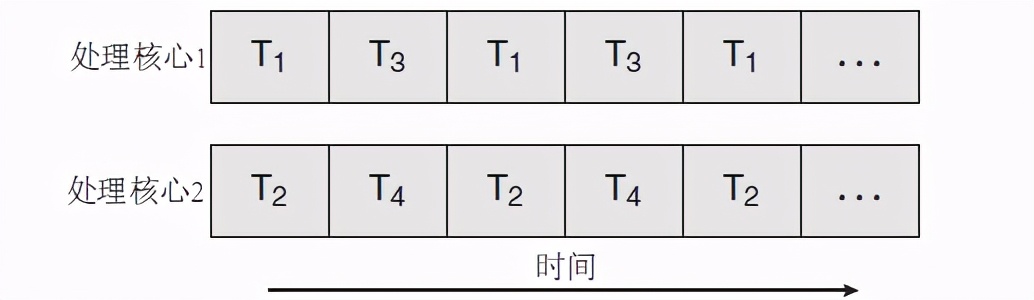 操作系统基础11-关于多核编程