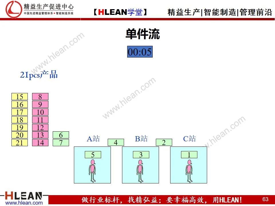 「精益學堂」單元（cell）生產方式簡介