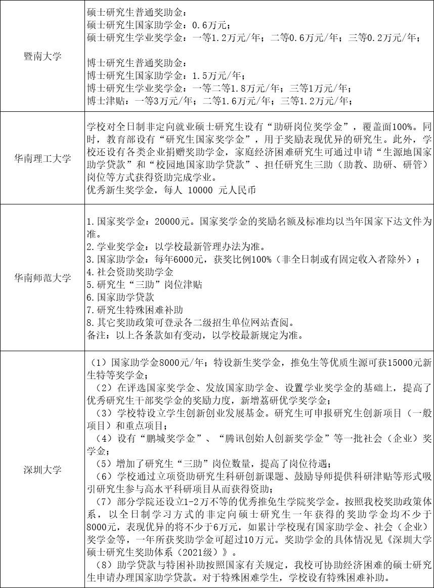 考上就给钱！研究生奖学金与补贴一览表