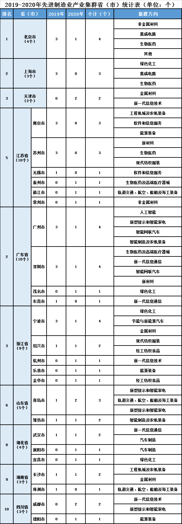 研究 | 大力培育先进制造业集群，构建战略性新兴产业增长引擎