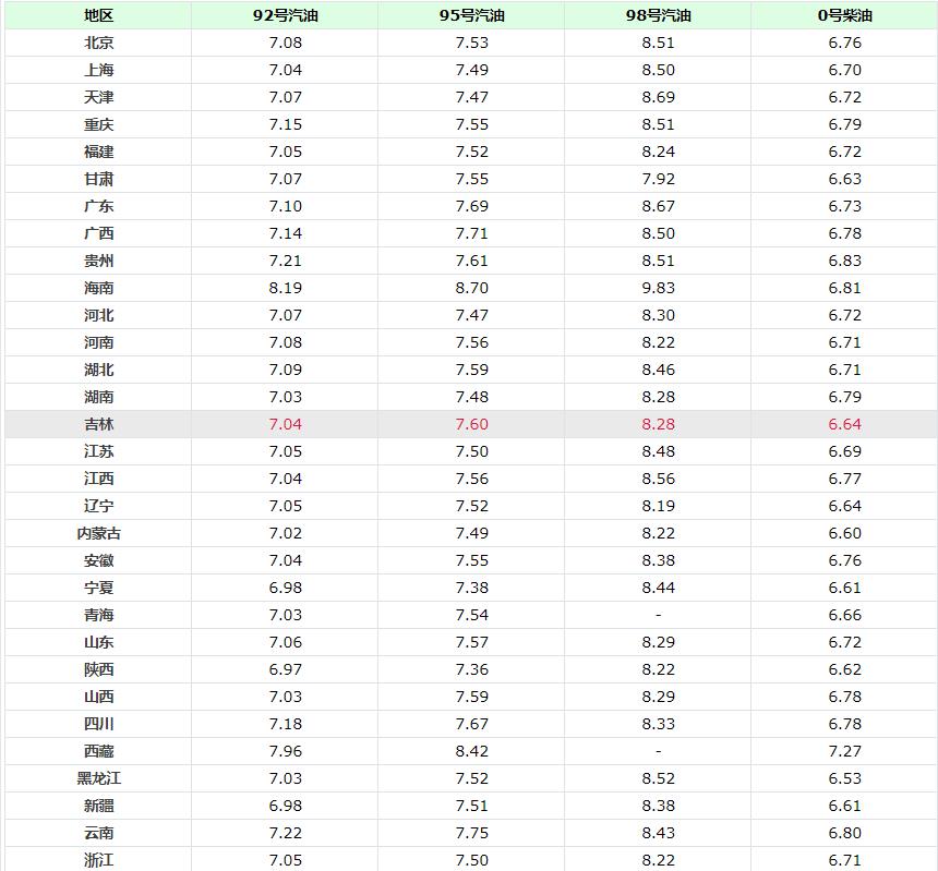 油价计价连续下跌，涨幅欲低于50元，7月9日全国92、95号汽油售价