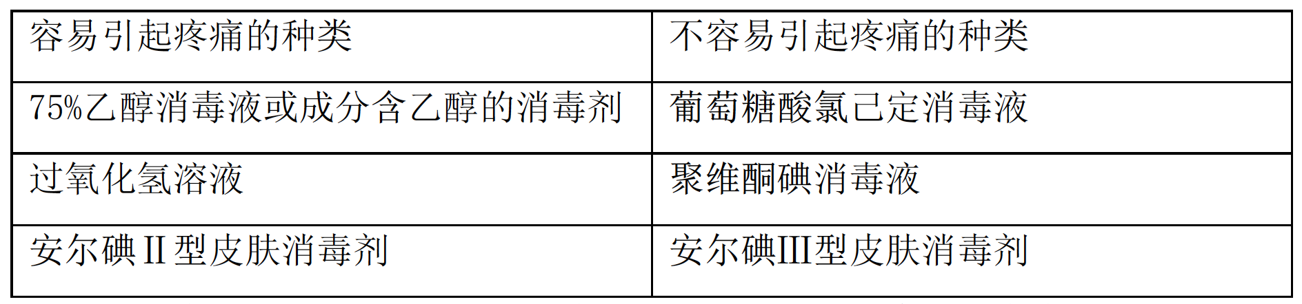 给你一份不痛的消毒剂名单