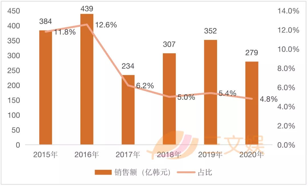 韩国三大经纪公司的2020