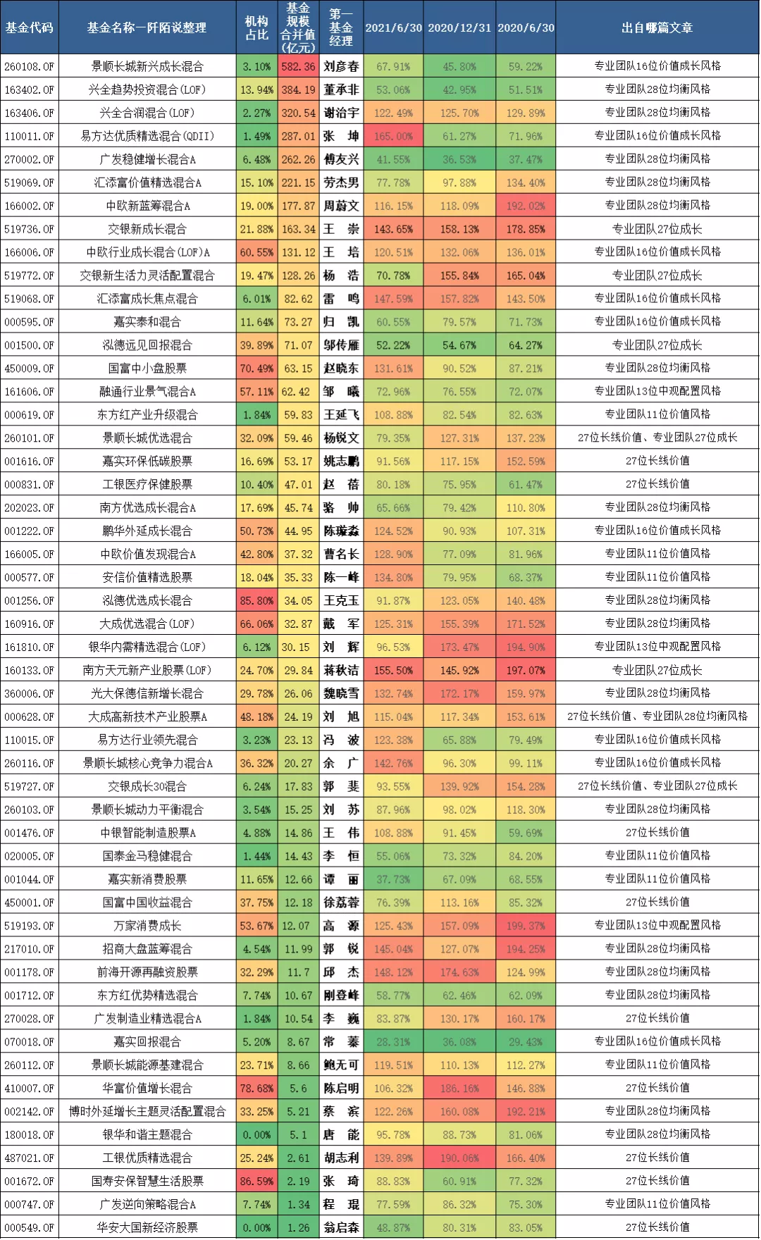 专业团队选出来的六只连续三期换手率低于200%的LOF基金
