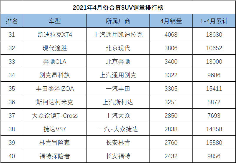 4月份<a   >合資SUV銷量</a>排行，前三名被本田包攬，冠道力壓漢蘭達創新高