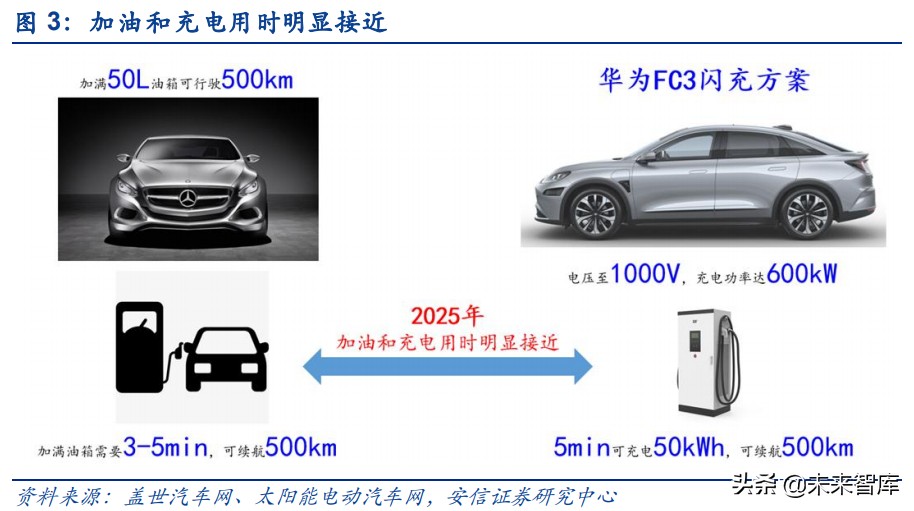 汽车超级快充产业研究：超级快充时代来临，高电压平台加速渗透