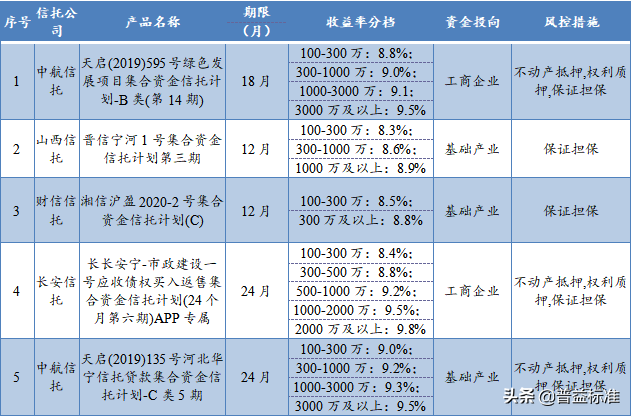 最高收益9.8%！本周最值得购买的信托产品排行榜