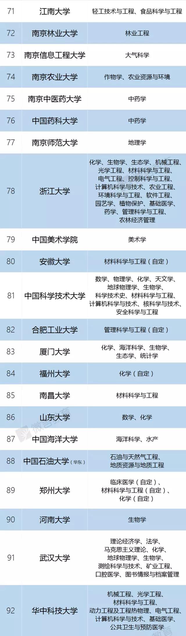 985、211、双一流大学、C9、34所全名单来啦