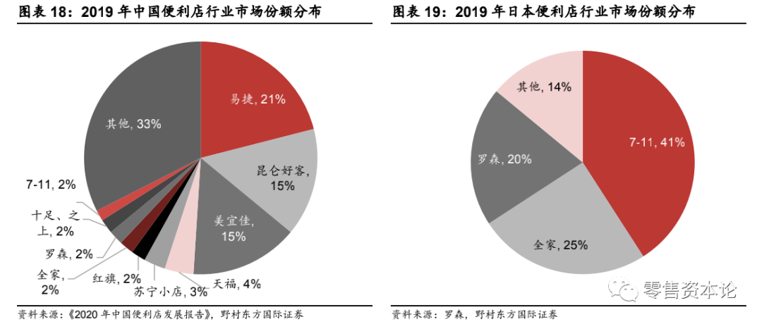 对标日本第三大龙头罗森便利店，中国便利店行业得到哪些启示？