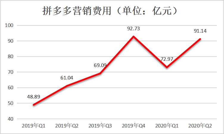 市值一夜间蒸发千亿，拼多多离不开黄峥？