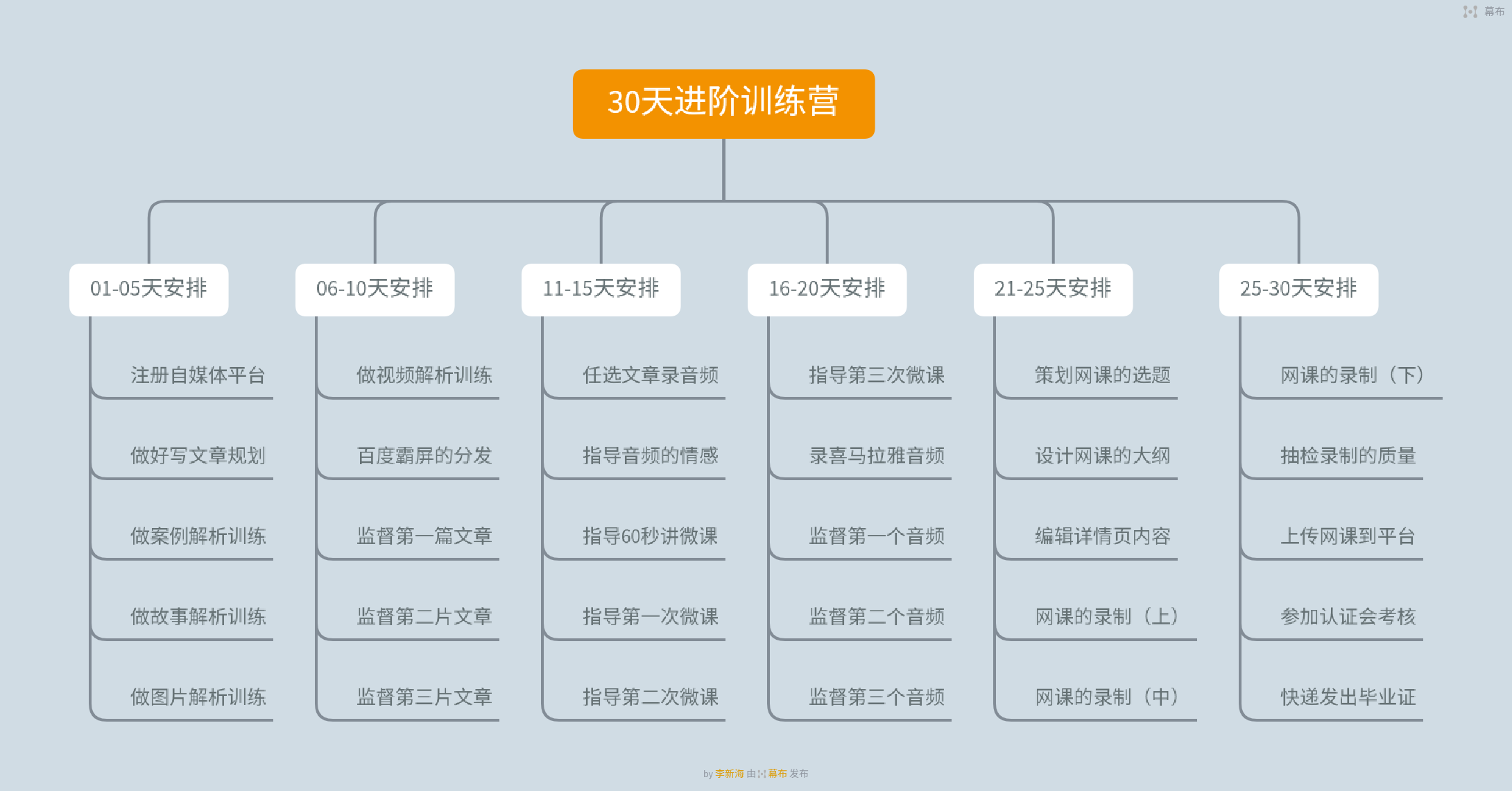 轉(zhuǎn)型內(nèi)訓(xùn)師，充斥著滿滿的焦慮，直到跟隨五步成師李新海