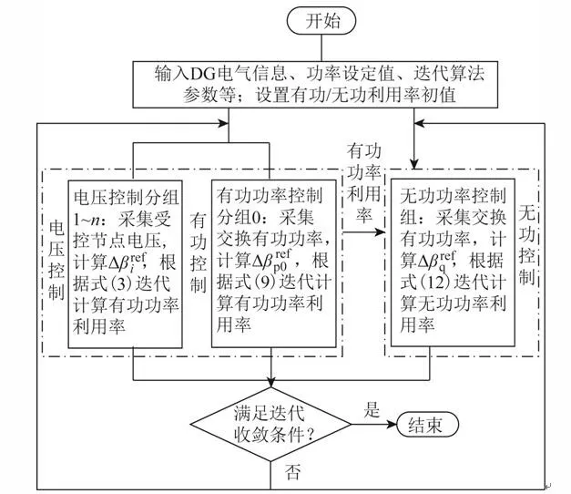 中压配电网多目标分布式优化控制策略
