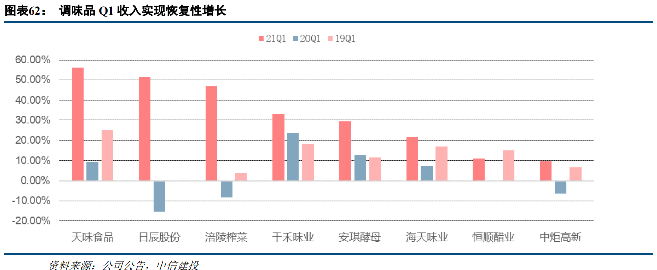 食品饮料行业研究：高端消费持续高景气，关注大众消费恢复趋势
