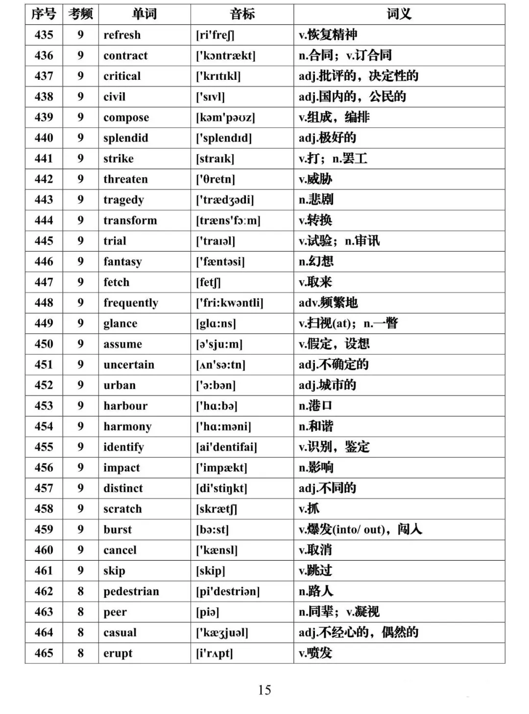 2021高考英语必背688个高频词汇全集，建议每天背一些