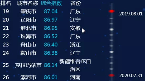 临沂位列第45！最新全国城市信用排名